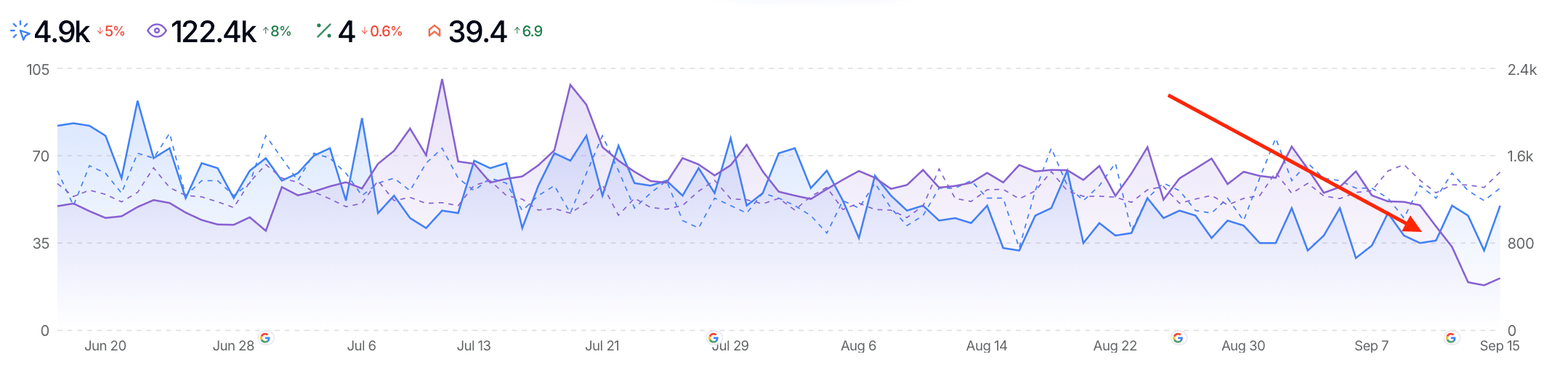 num=100 impression drop